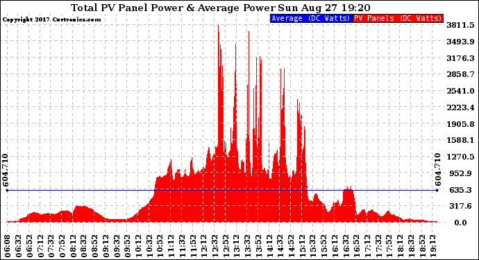 Solar PV/Inverter Performance Total PV Panel Power Output