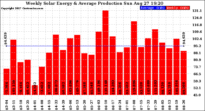 Solar PV/Inverter Performance Weekly Solar Energy Production