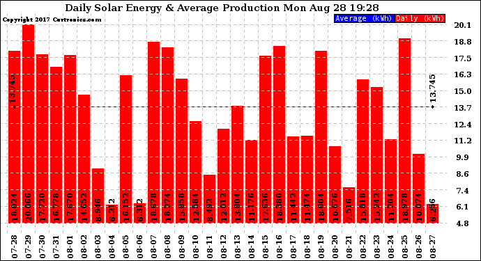 Solar PV/Inverter Performance Daily Solar Energy Production