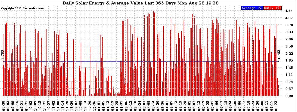 Solar PV/Inverter Performance Daily Solar Energy Production Value Last 365 Days