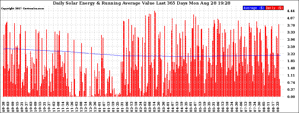 Solar PV/Inverter Performance Daily Solar Energy Production Value Running Average Last 365 Days