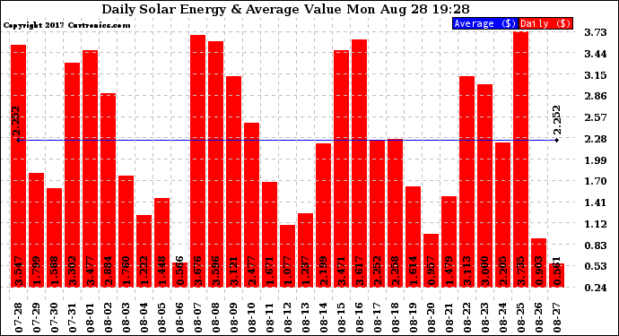 Solar PV/Inverter Performance Daily Solar Energy Production Value