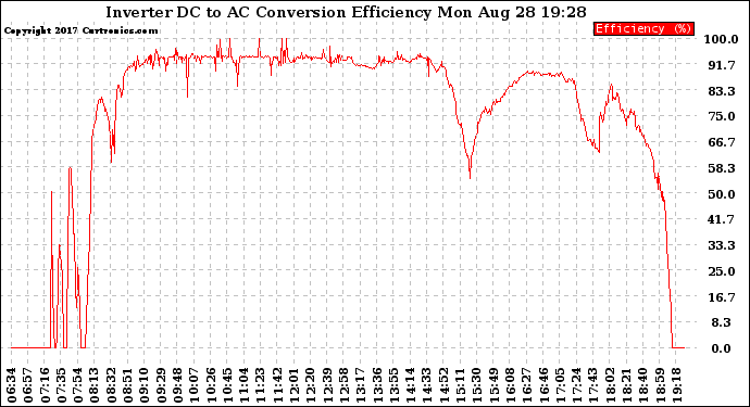 Solar PV/Inverter Performance Inverter DC to AC Conversion Efficiency