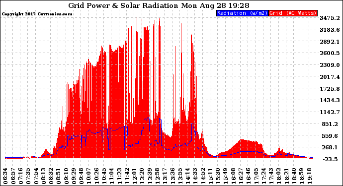 Solar PV/Inverter Performance Grid Power & Solar Radiation