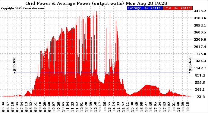 Solar PV/Inverter Performance Inverter Power Output