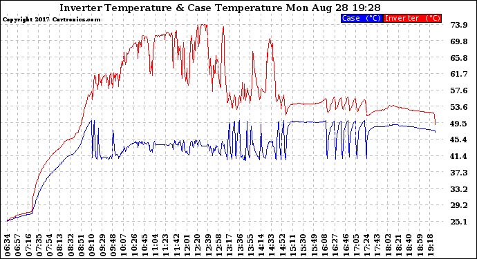 Solar PV/Inverter Performance Inverter Operating Temperature