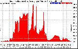 Solar PV/Inverter Performance Solar Radiation & Day Average per Minute