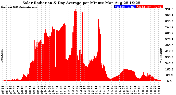 Solar PV/Inverter Performance Solar Radiation & Day Average per Minute