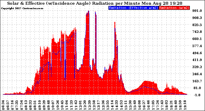 Solar PV/Inverter Performance Solar Radiation & Effective Solar Radiation per Minute