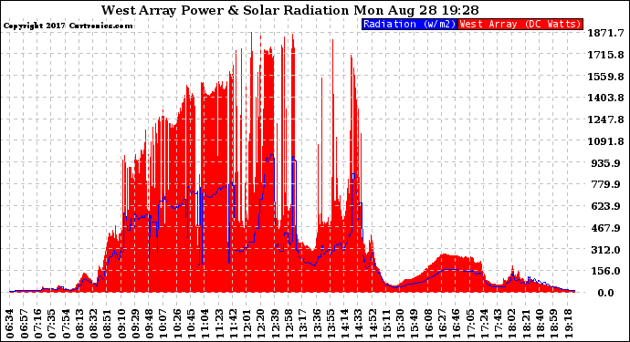 Solar PV/Inverter Performance West Array Power Output & Solar Radiation