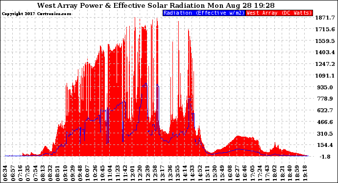 Solar PV/Inverter Performance West Array Power Output & Effective Solar Radiation