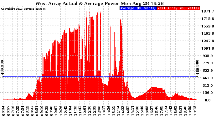 Solar PV/Inverter Performance West Array Actual & Average Power Output