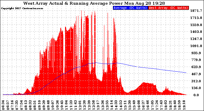 Solar PV/Inverter Performance West Array Actual & Running Average Power Output