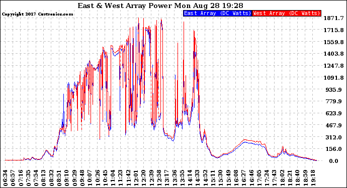 Solar PV/Inverter Performance Photovoltaic Panel Power Output