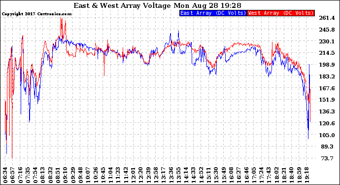 Solar PV/Inverter Performance Photovoltaic Panel Voltage Output