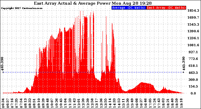 Solar PV/Inverter Performance East Array Actual & Average Power Output