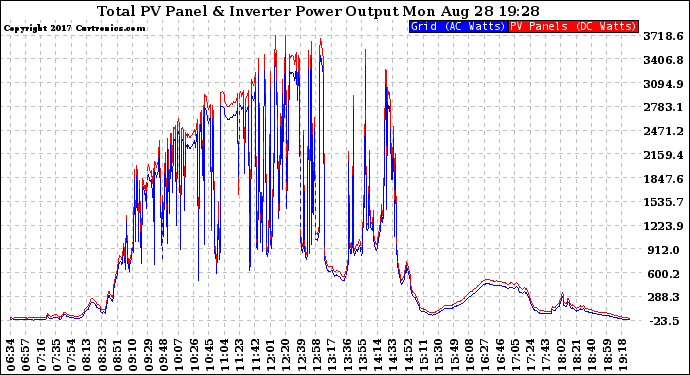 Solar PV/Inverter Performance PV Panel Power Output & Inverter Power Output