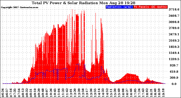 Solar PV/Inverter Performance Total PV Panel Power Output & Solar Radiation