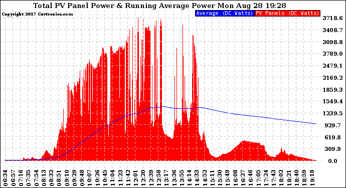 Solar PV/Inverter Performance Total PV Panel & Running Average Power Output