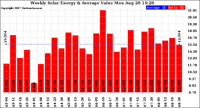 Solar PV/Inverter Performance Weekly Solar Energy Production Value