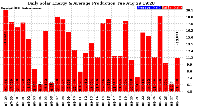 Solar PV/Inverter Performance Daily Solar Energy Production