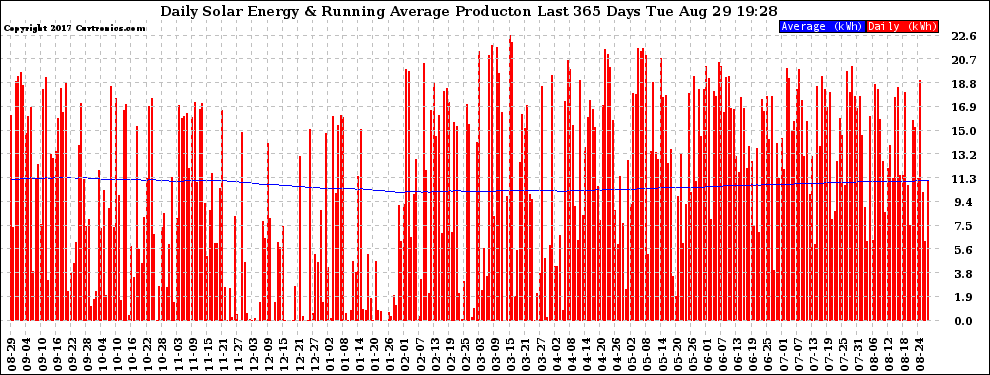 Solar PV/Inverter Performance Daily Solar Energy Production Running Average Last 365 Days