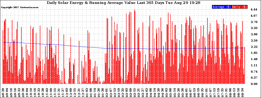 Solar PV/Inverter Performance Daily Solar Energy Production Value Running Average Last 365 Days