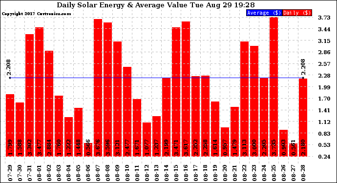 Solar PV/Inverter Performance Daily Solar Energy Production Value