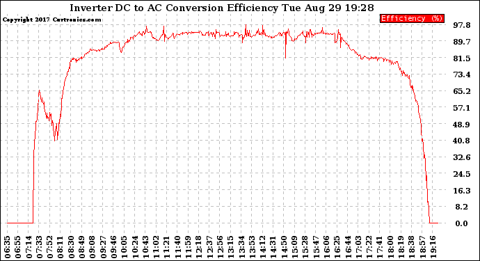 Solar PV/Inverter Performance Inverter DC to AC Conversion Efficiency