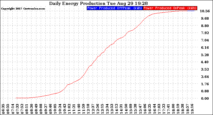 Solar PV/Inverter Performance Daily Energy Production