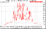 Solar PV/Inverter Performance Daily Energy Production Per Minute