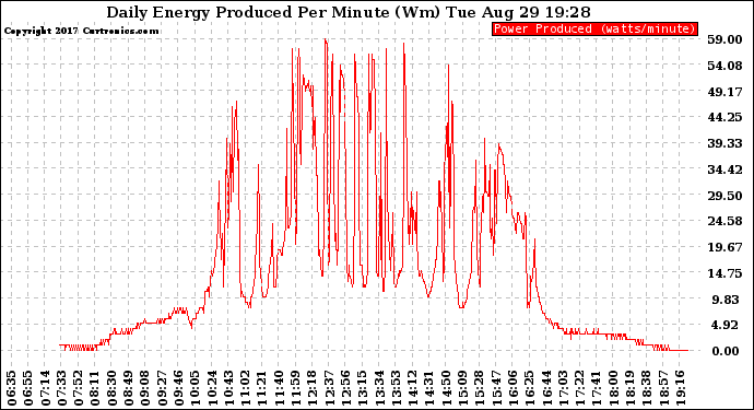 Solar PV/Inverter Performance Daily Energy Production Per Minute