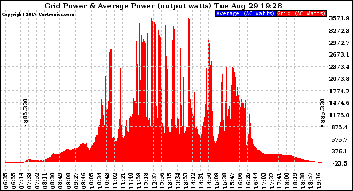 Solar PV/Inverter Performance Inverter Power Output