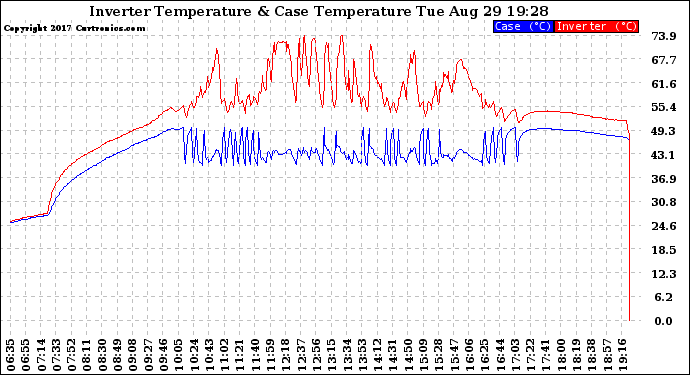 Solar PV/Inverter Performance Inverter Operating Temperature