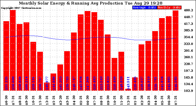 Solar PV/Inverter Performance Monthly Solar Energy Production Running Average