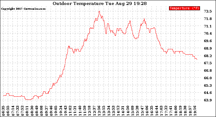 Solar PV/Inverter Performance Outdoor Temperature