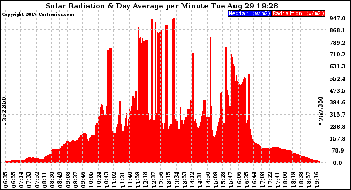 Solar PV/Inverter Performance Solar Radiation & Day Average per Minute