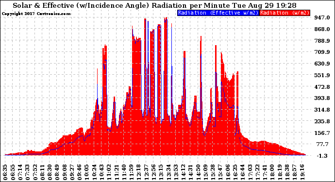 Solar PV/Inverter Performance Solar Radiation & Effective Solar Radiation per Minute