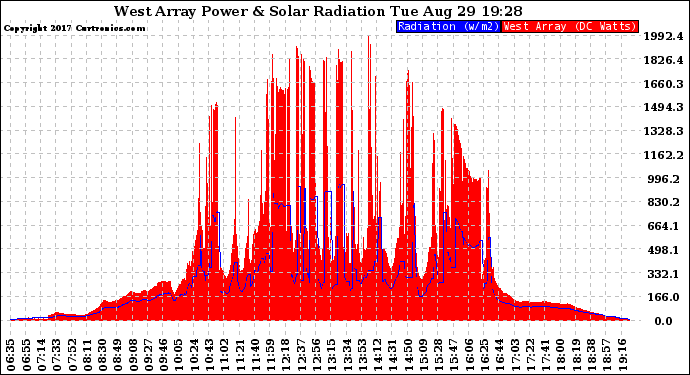 Solar PV/Inverter Performance West Array Power Output & Solar Radiation