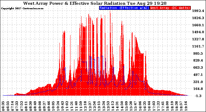 Solar PV/Inverter Performance West Array Power Output & Effective Solar Radiation