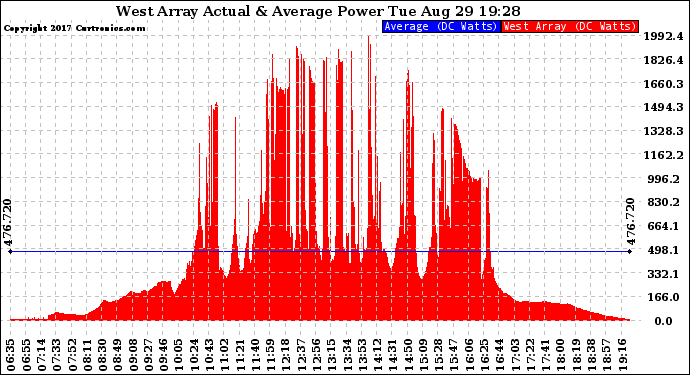 Solar PV/Inverter Performance West Array Actual & Average Power Output