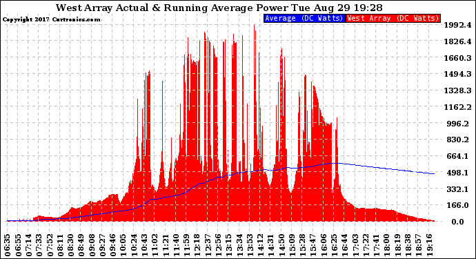 Solar PV/Inverter Performance West Array Actual & Running Average Power Output