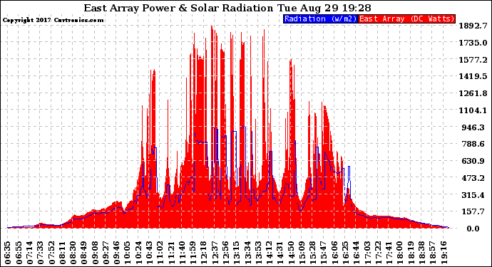 Solar PV/Inverter Performance East Array Power Output & Solar Radiation