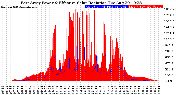 Solar PV/Inverter Performance East Array Power Output & Effective Solar Radiation