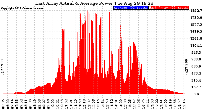 Solar PV/Inverter Performance East Array Actual & Average Power Output