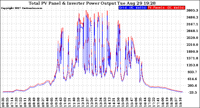 Solar PV/Inverter Performance PV Panel Power Output & Inverter Power Output