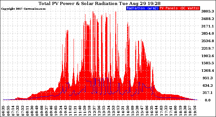 Solar PV/Inverter Performance Total PV Panel Power Output & Solar Radiation