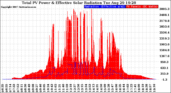 Solar PV/Inverter Performance Total PV Panel Power Output & Effective Solar Radiation