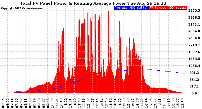 Solar PV/Inverter Performance Total PV Panel & Running Average Power Output