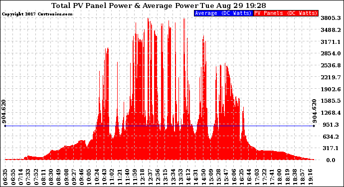 Solar PV/Inverter Performance Total PV Panel Power Output